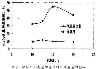 原料中鋁灰量的變化對產品質量的影響